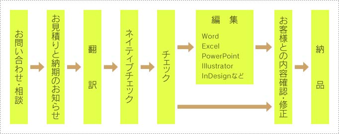 翻訳・編集の流れ